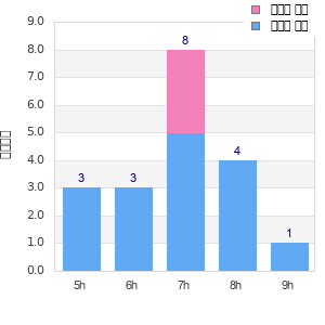 Performance distribution