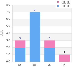 Performance distribution