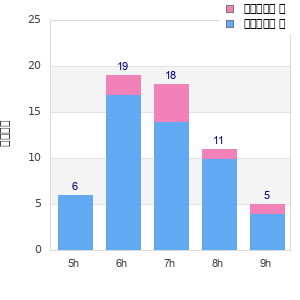 Performance distribution