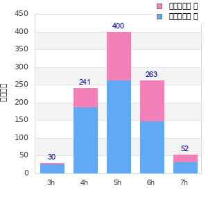 Performance distribution