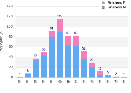 Performance distribution