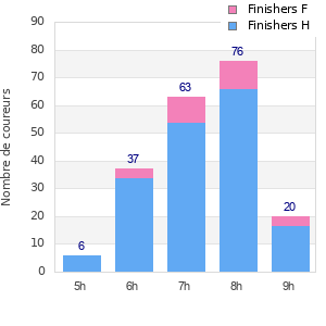 Performance distribution