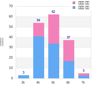 Performance distribution