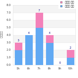 Performance distribution
