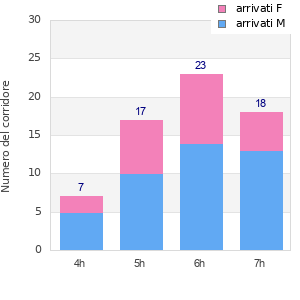 Performance distribution