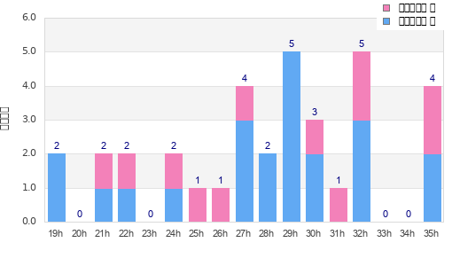 Performance distribution