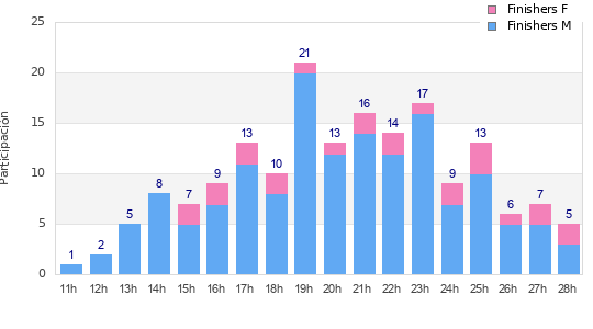 Performance distribution