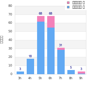 Performance distribution