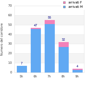 Performance distribution