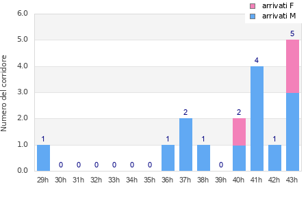 Performance distribution