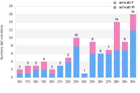 Performance distribution