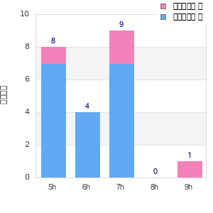 Performance distribution