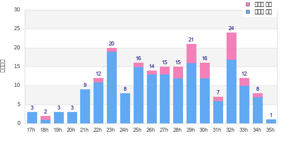 Performance distribution