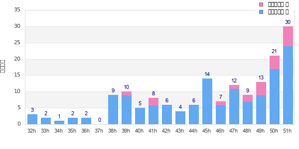 Performance distribution