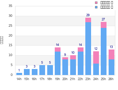 Performance distribution