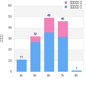 Performance distribution