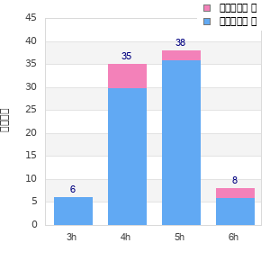 Performance distribution