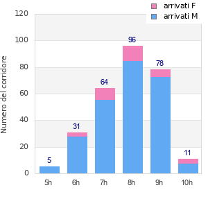 Performance distribution