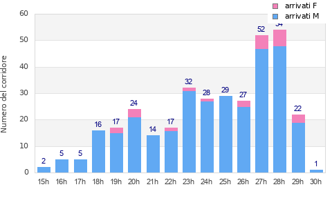 Performance distribution