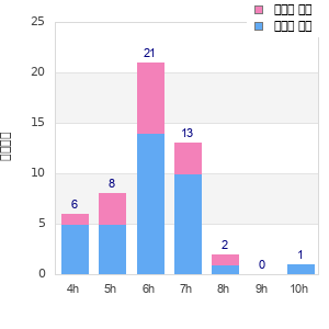 Performance distribution