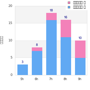 Performance distribution