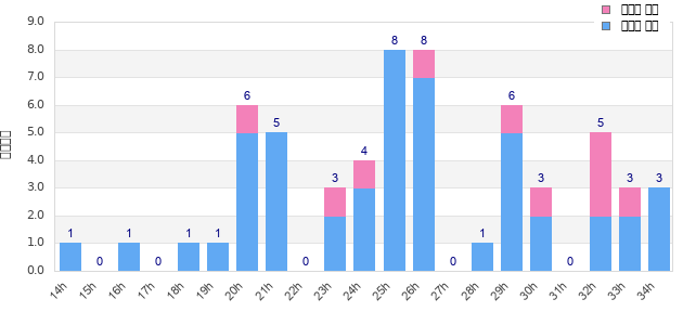 Performance distribution
