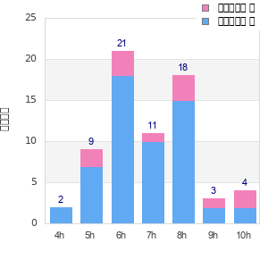 Performance distribution