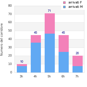 Performance distribution