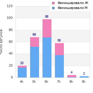 Performance distribution