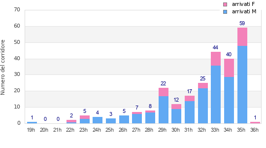 Performance distribution