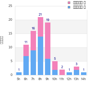 Performance distribution