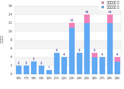 Performance distribution