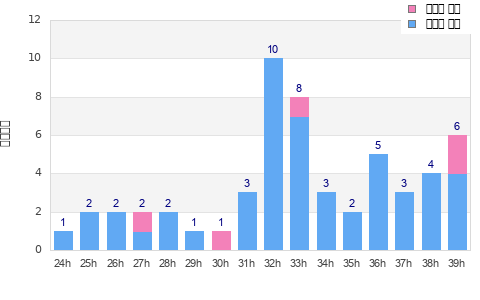 Performance distribution