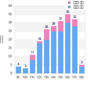 Performance distribution