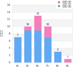 Performance distribution