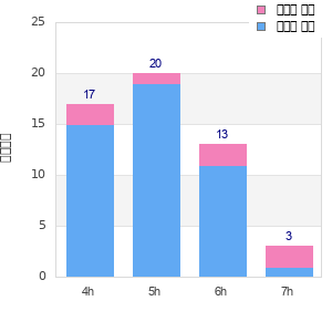 Performance distribution