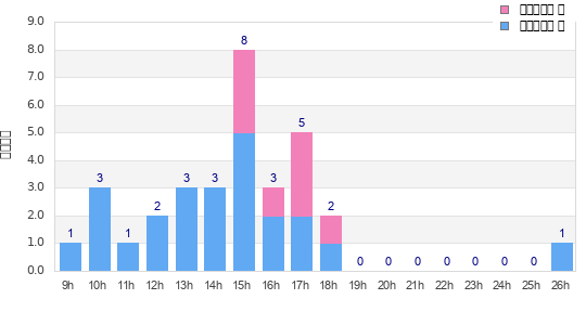 Performance distribution