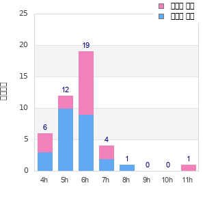 Performance distribution