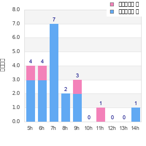 Performance distribution