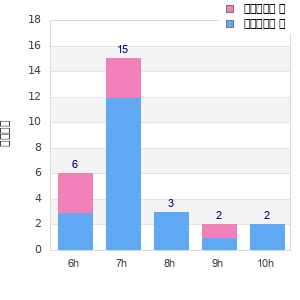 Performance distribution