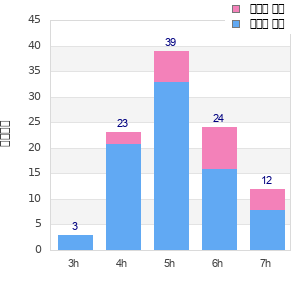 Performance distribution