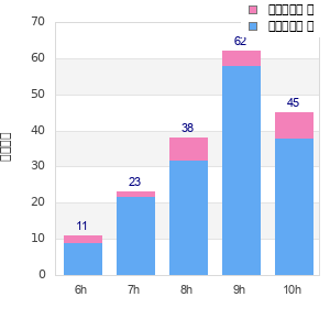 Performance distribution