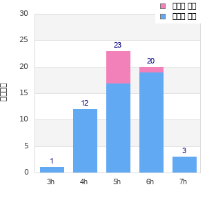Performance distribution