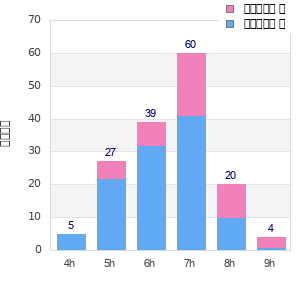 Performance distribution