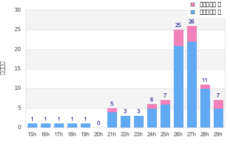 Performance distribution