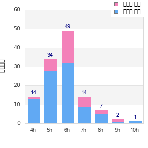 Performance distribution