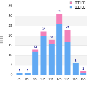 Performance distribution
