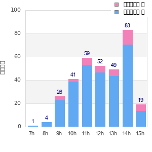 Performance distribution