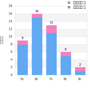 Performance distribution