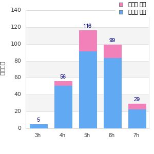 Performance distribution